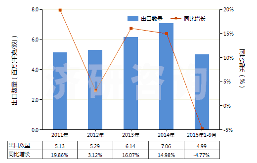 2011-2015年9月中國防水鞋靴（塑料制鞋面的裝有金屬防護鞋頭）(HS64011090)出口量及增速統(tǒng)計